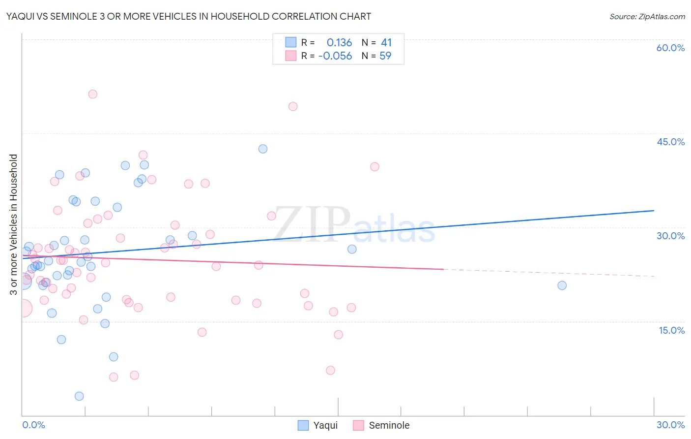 Yaqui vs Seminole 3 or more Vehicles in Household