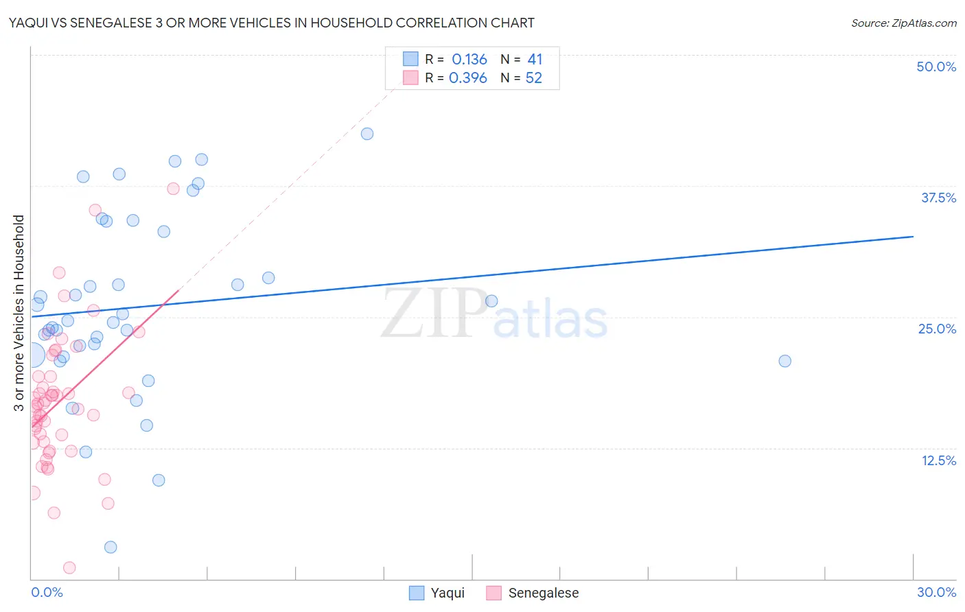 Yaqui vs Senegalese 3 or more Vehicles in Household