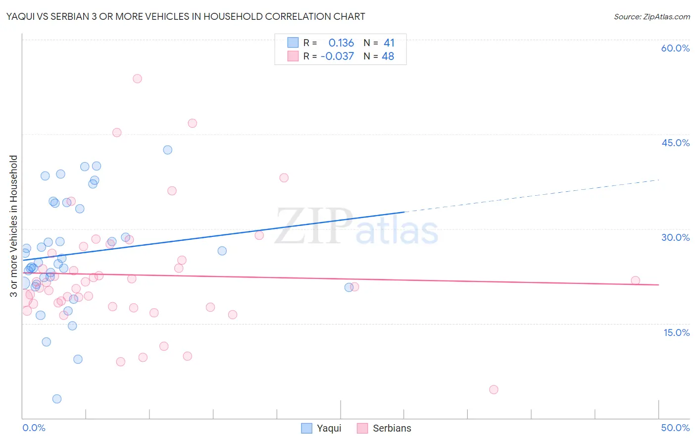 Yaqui vs Serbian 3 or more Vehicles in Household