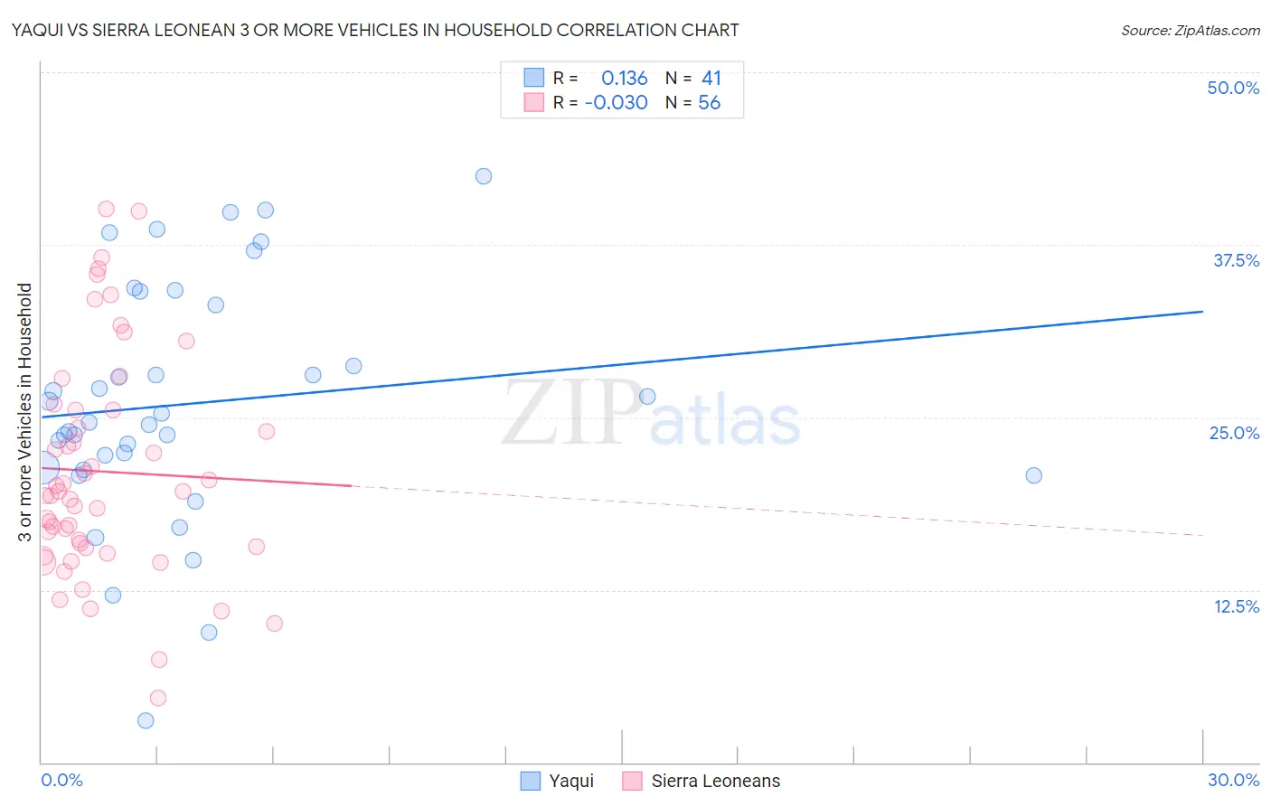 Yaqui vs Sierra Leonean 3 or more Vehicles in Household