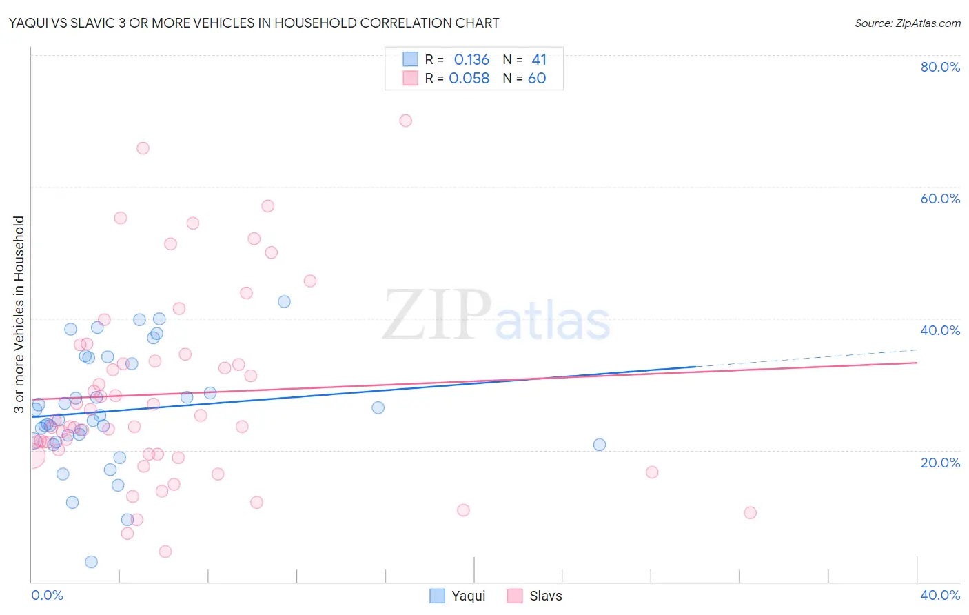 Yaqui vs Slavic 3 or more Vehicles in Household