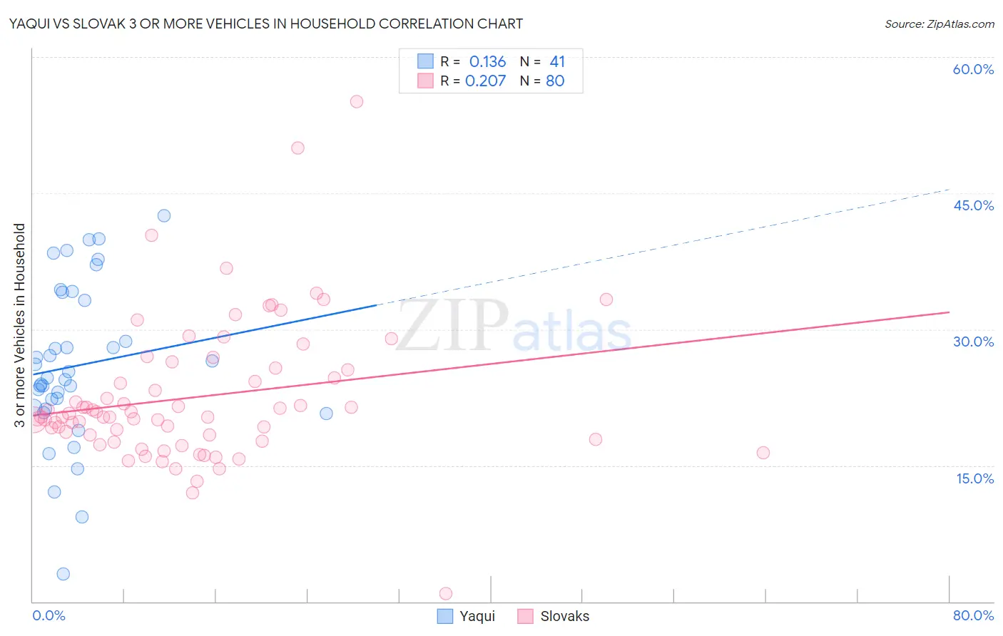 Yaqui vs Slovak 3 or more Vehicles in Household