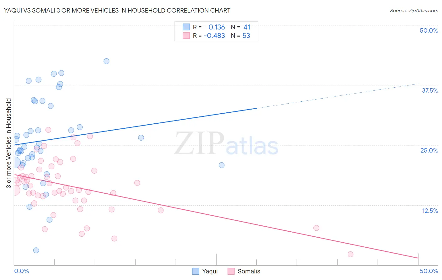 Yaqui vs Somali 3 or more Vehicles in Household