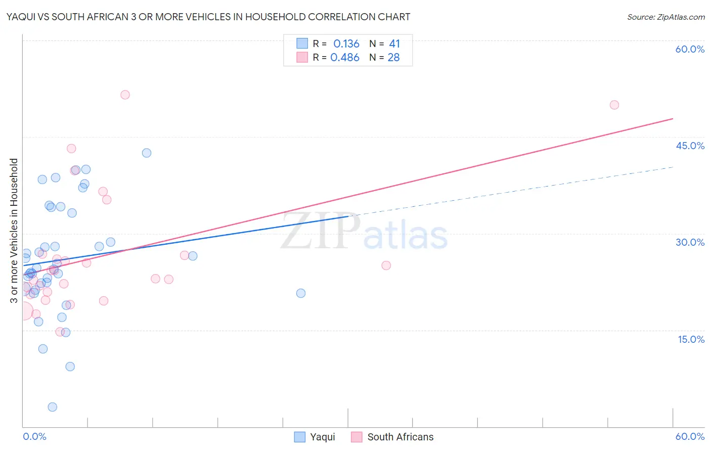 Yaqui vs South African 3 or more Vehicles in Household