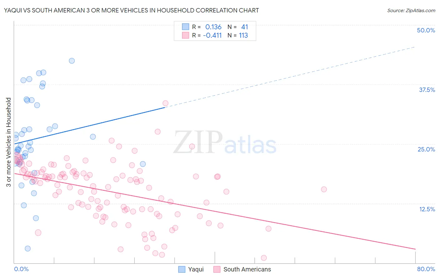 Yaqui vs South American 3 or more Vehicles in Household