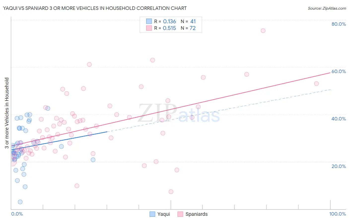 Yaqui vs Spaniard 3 or more Vehicles in Household