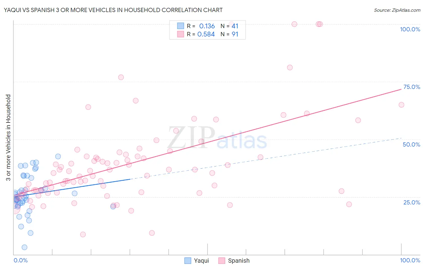 Yaqui vs Spanish 3 or more Vehicles in Household