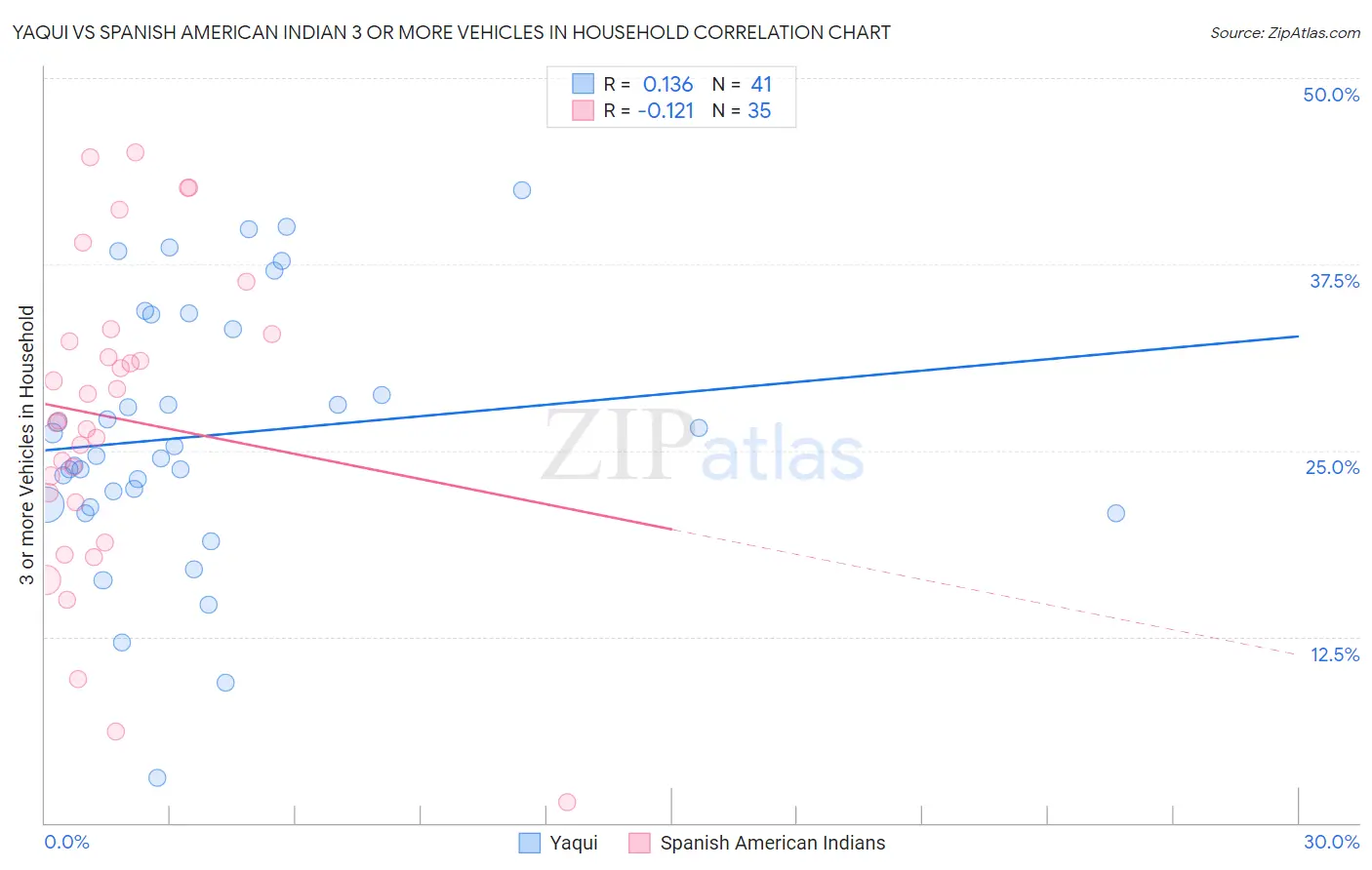 Yaqui vs Spanish American Indian 3 or more Vehicles in Household