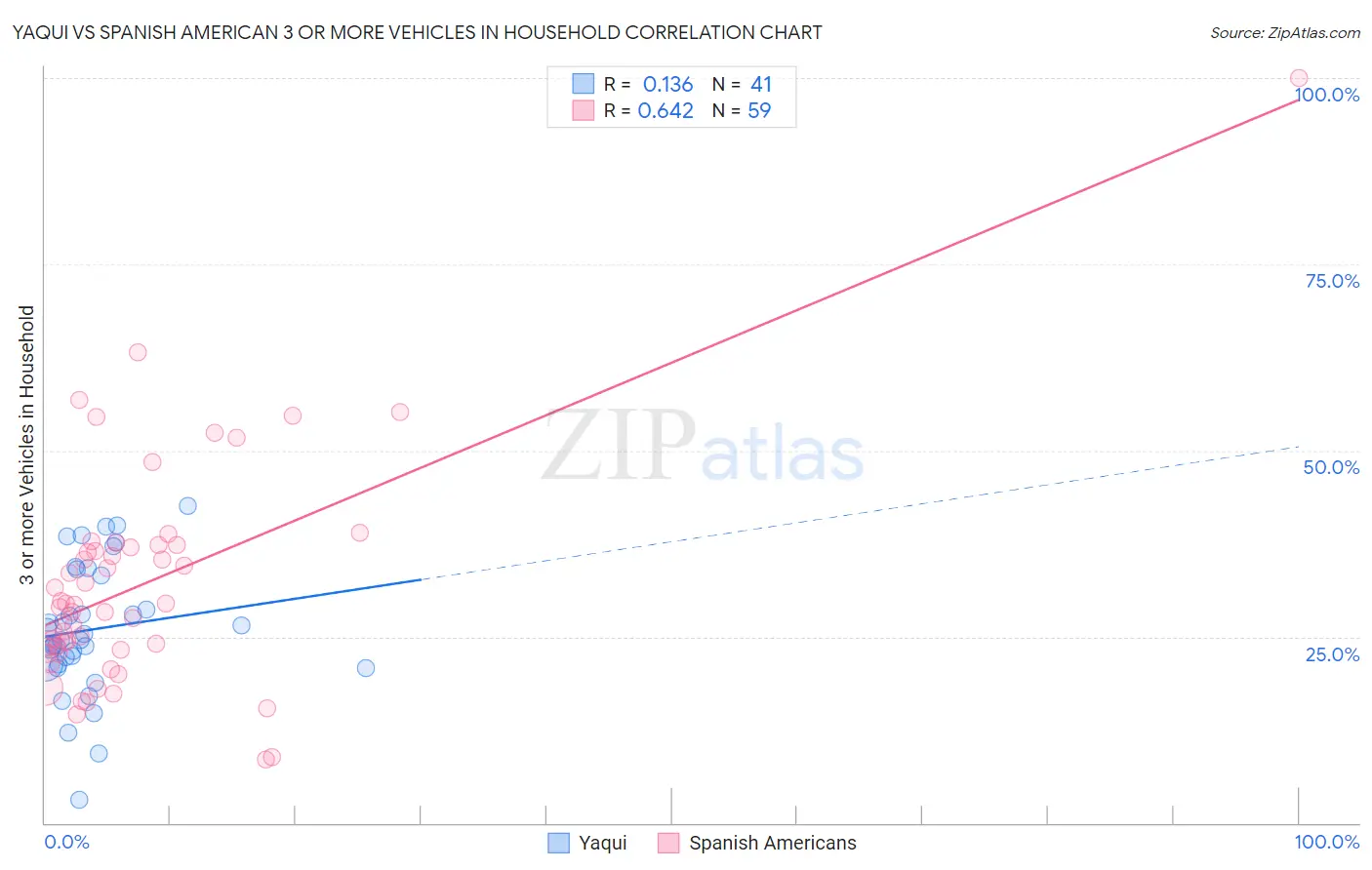 Yaqui vs Spanish American 3 or more Vehicles in Household