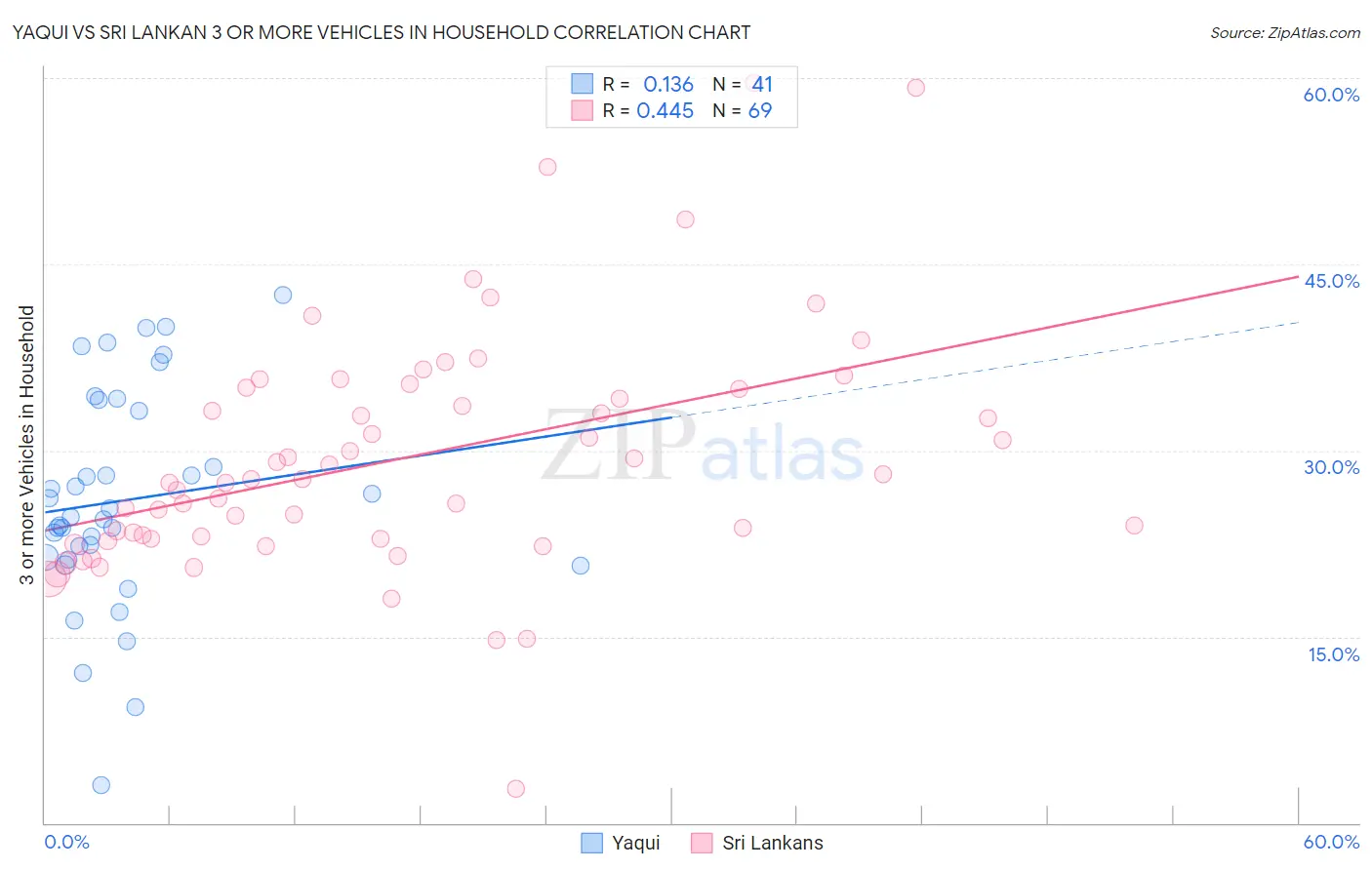 Yaqui vs Sri Lankan 3 or more Vehicles in Household