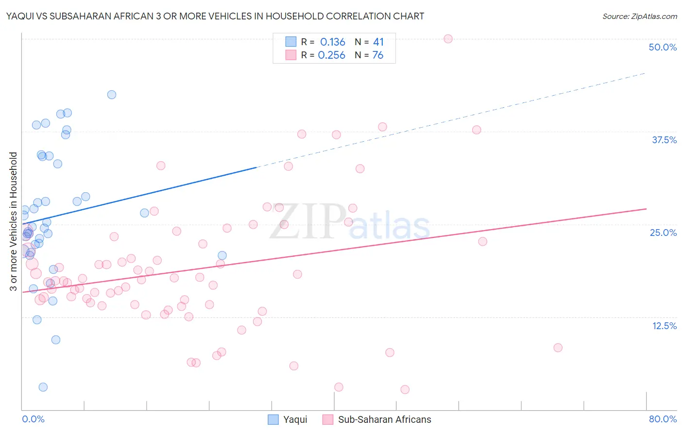 Yaqui vs Subsaharan African 3 or more Vehicles in Household