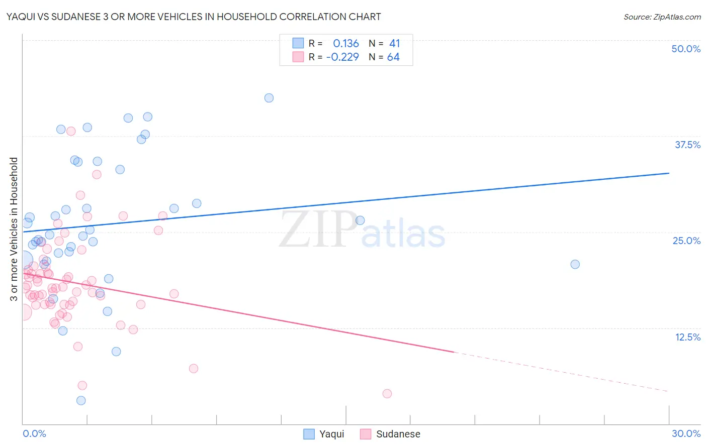 Yaqui vs Sudanese 3 or more Vehicles in Household