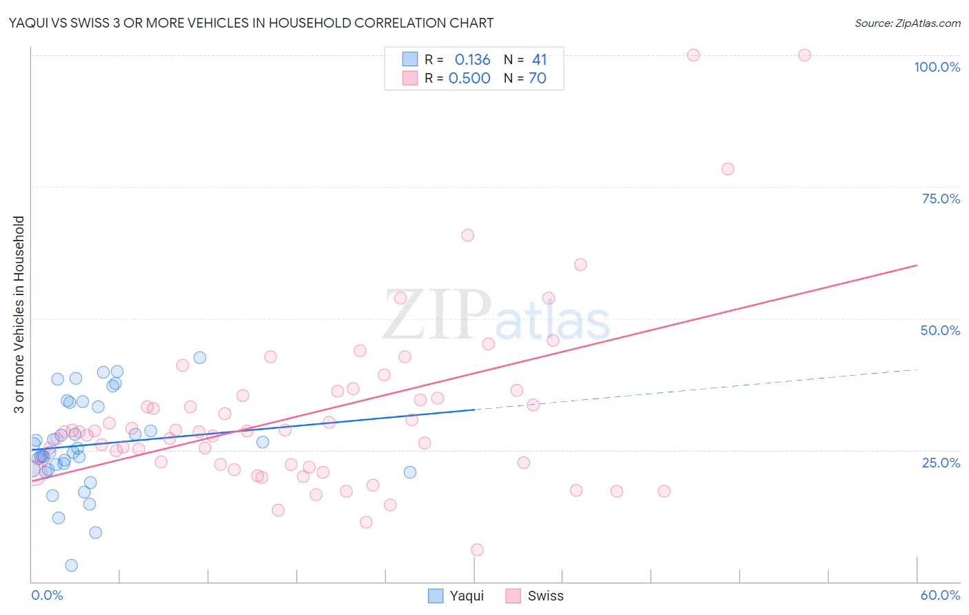 Yaqui vs Swiss 3 or more Vehicles in Household