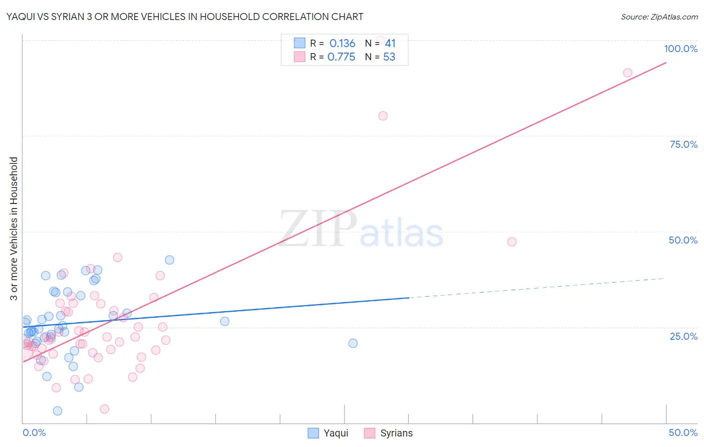 Yaqui vs Syrian 3 or more Vehicles in Household