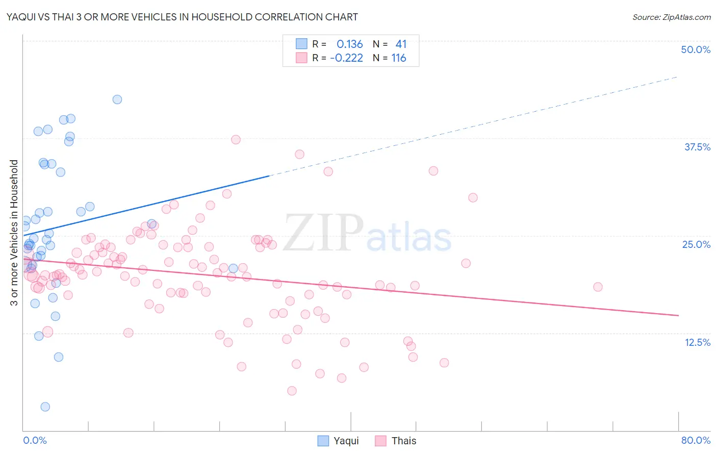 Yaqui vs Thai 3 or more Vehicles in Household