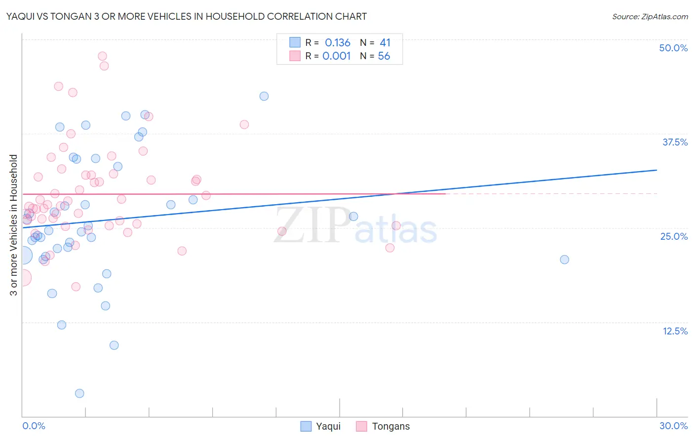 Yaqui vs Tongan 3 or more Vehicles in Household