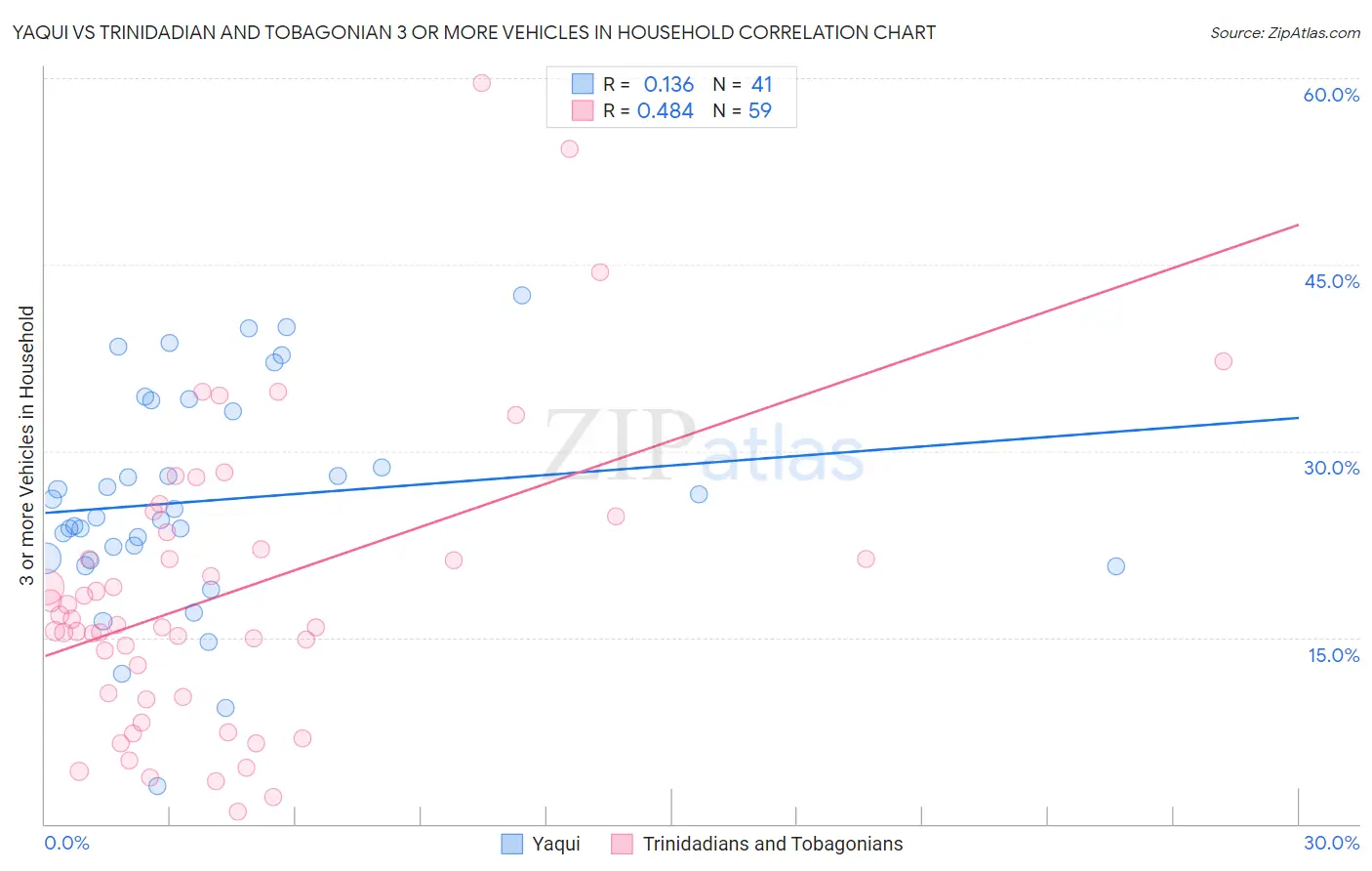 Yaqui vs Trinidadian and Tobagonian 3 or more Vehicles in Household