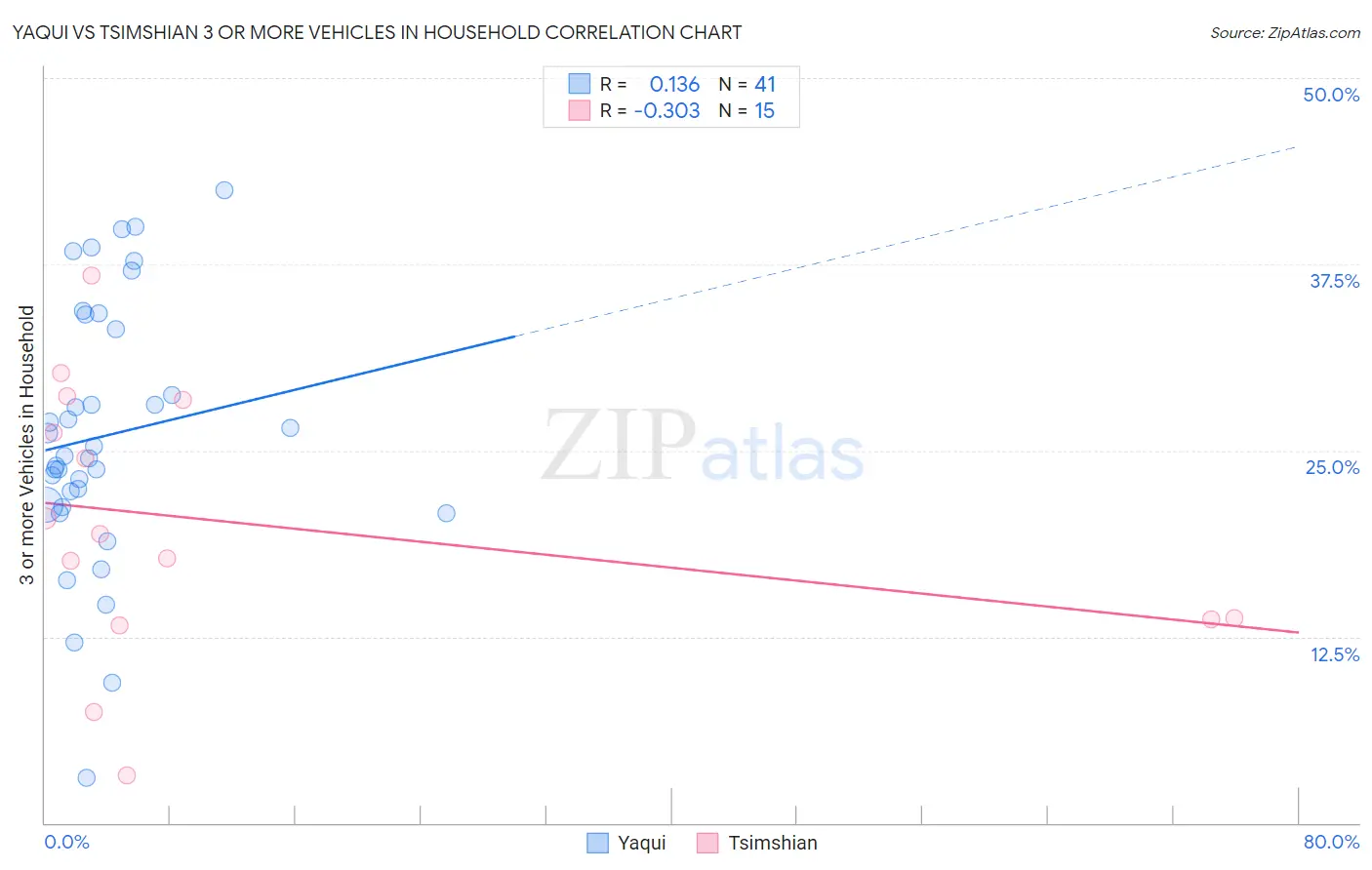 Yaqui vs Tsimshian 3 or more Vehicles in Household