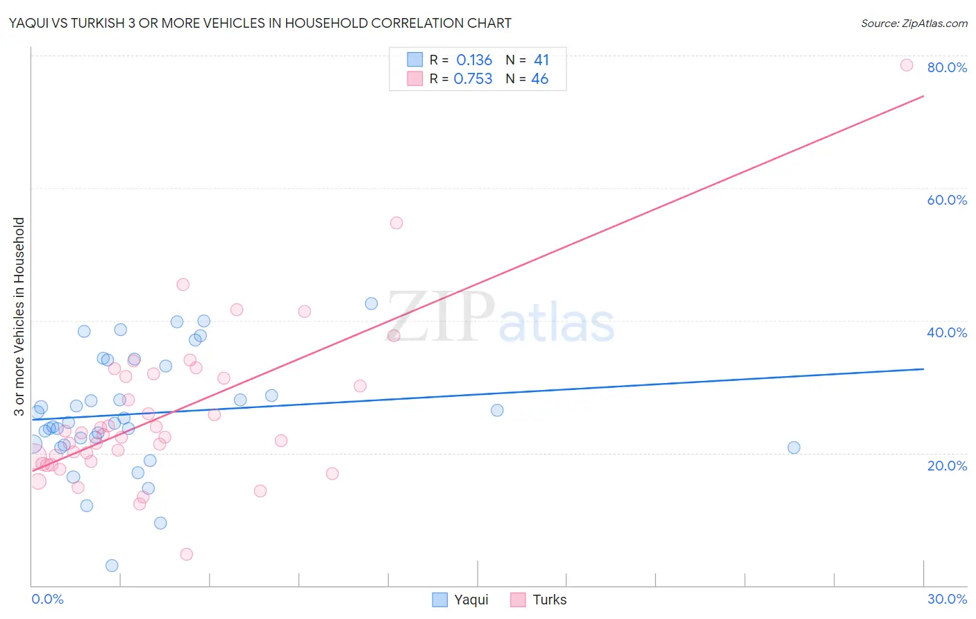 Yaqui vs Turkish 3 or more Vehicles in Household