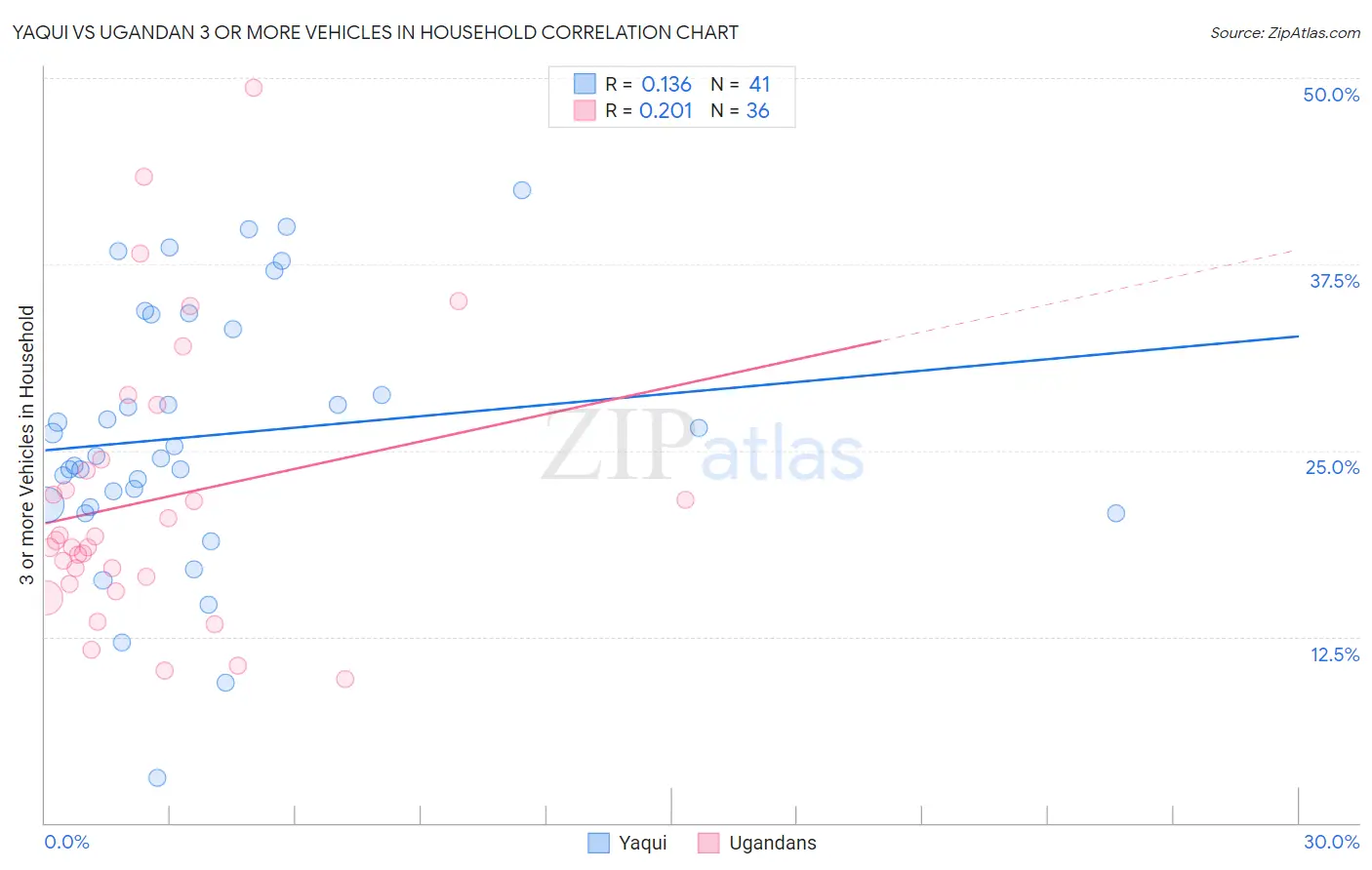 Yaqui vs Ugandan 3 or more Vehicles in Household