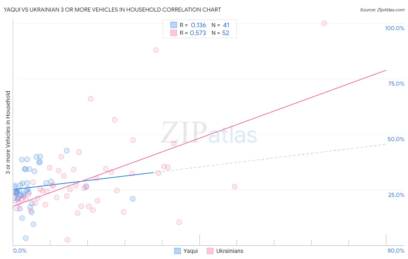 Yaqui vs Ukrainian 3 or more Vehicles in Household