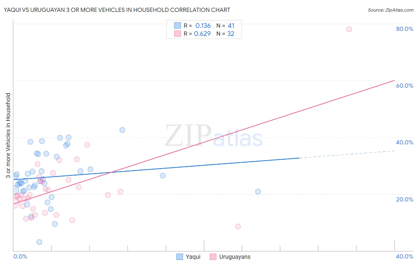 Yaqui vs Uruguayan 3 or more Vehicles in Household