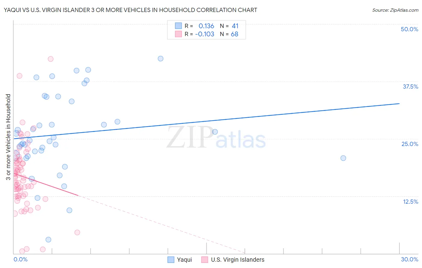 Yaqui vs U.S. Virgin Islander 3 or more Vehicles in Household