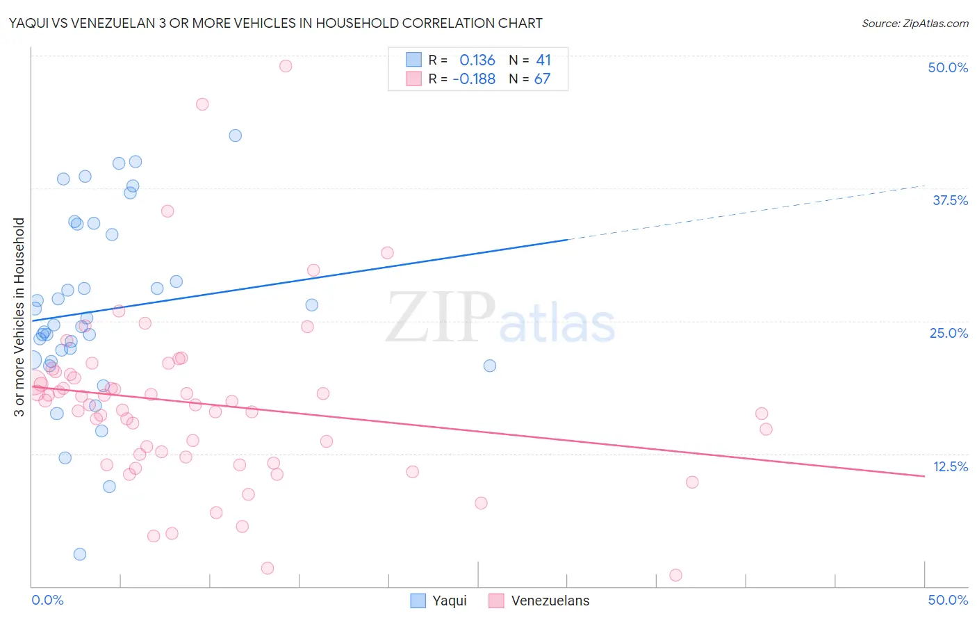 Yaqui vs Venezuelan 3 or more Vehicles in Household