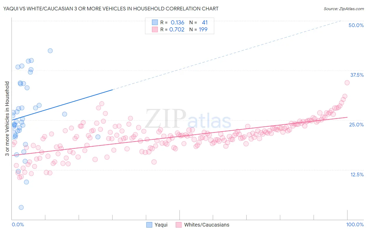 Yaqui vs White/Caucasian 3 or more Vehicles in Household