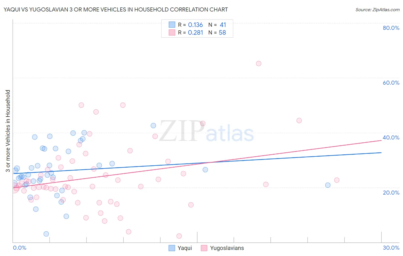 Yaqui vs Yugoslavian 3 or more Vehicles in Household