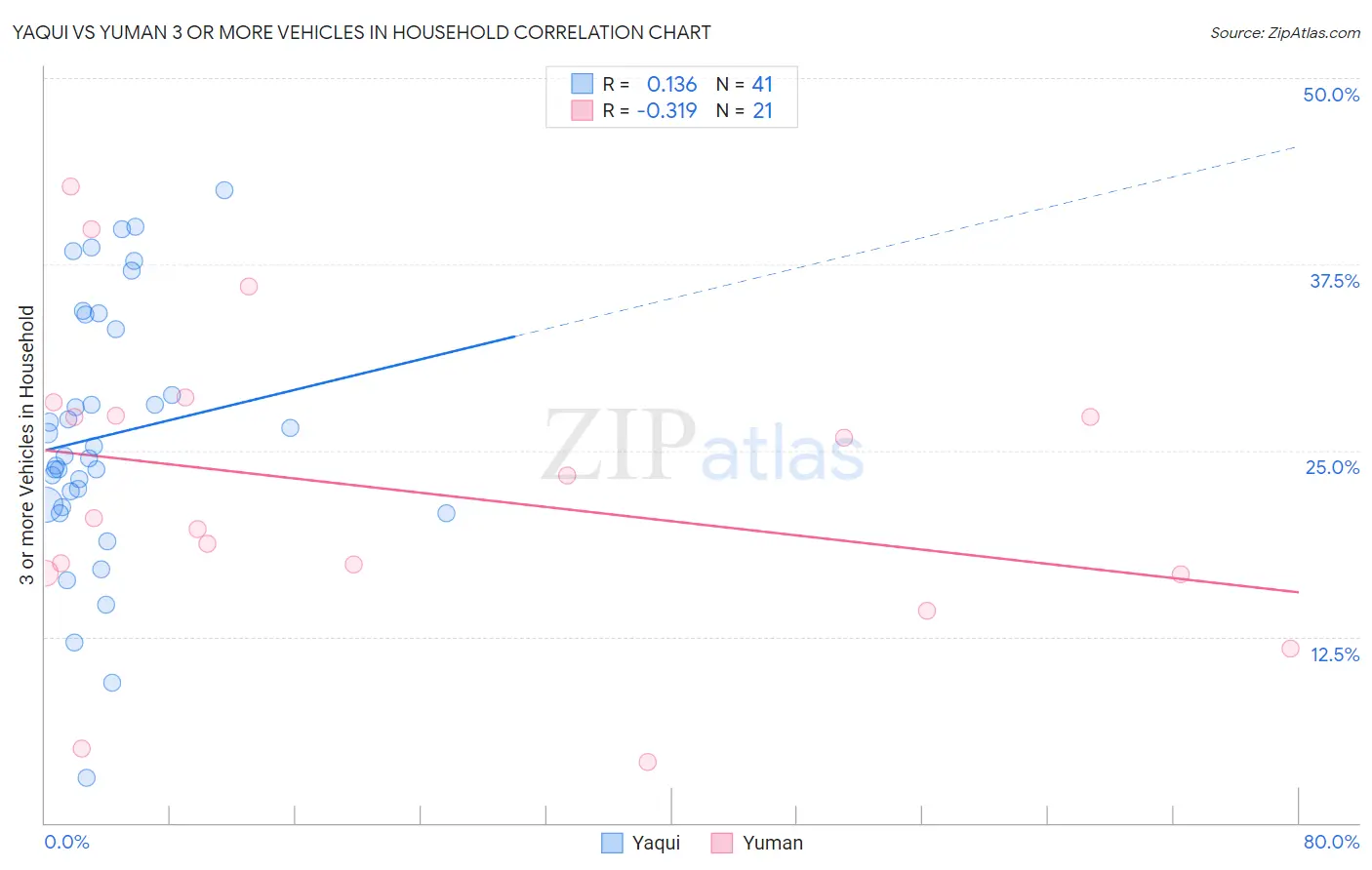 Yaqui vs Yuman 3 or more Vehicles in Household