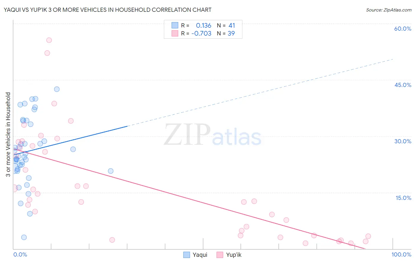 Yaqui vs Yup'ik 3 or more Vehicles in Household