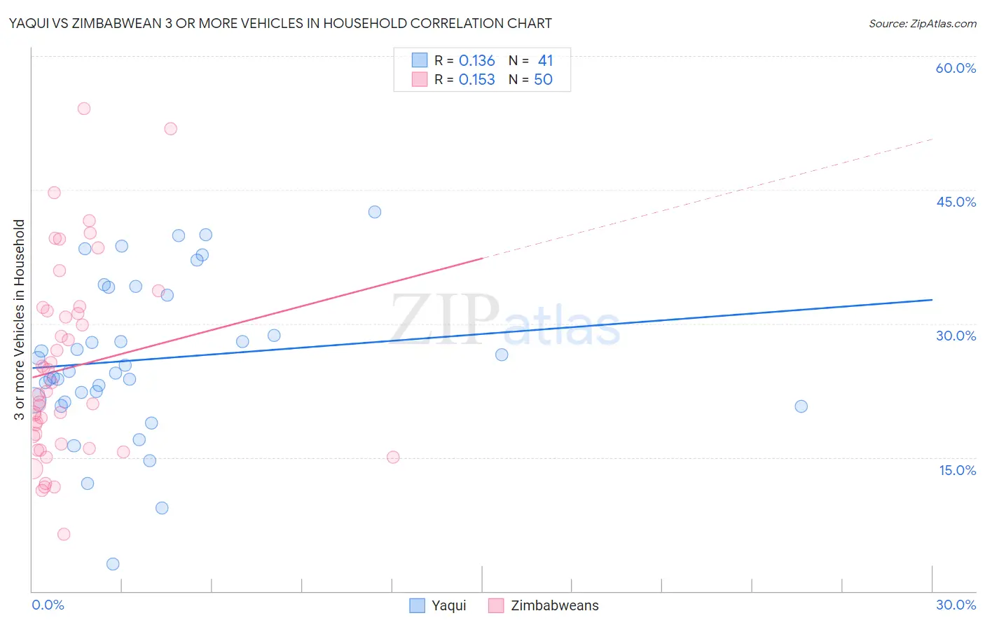 Yaqui vs Zimbabwean 3 or more Vehicles in Household