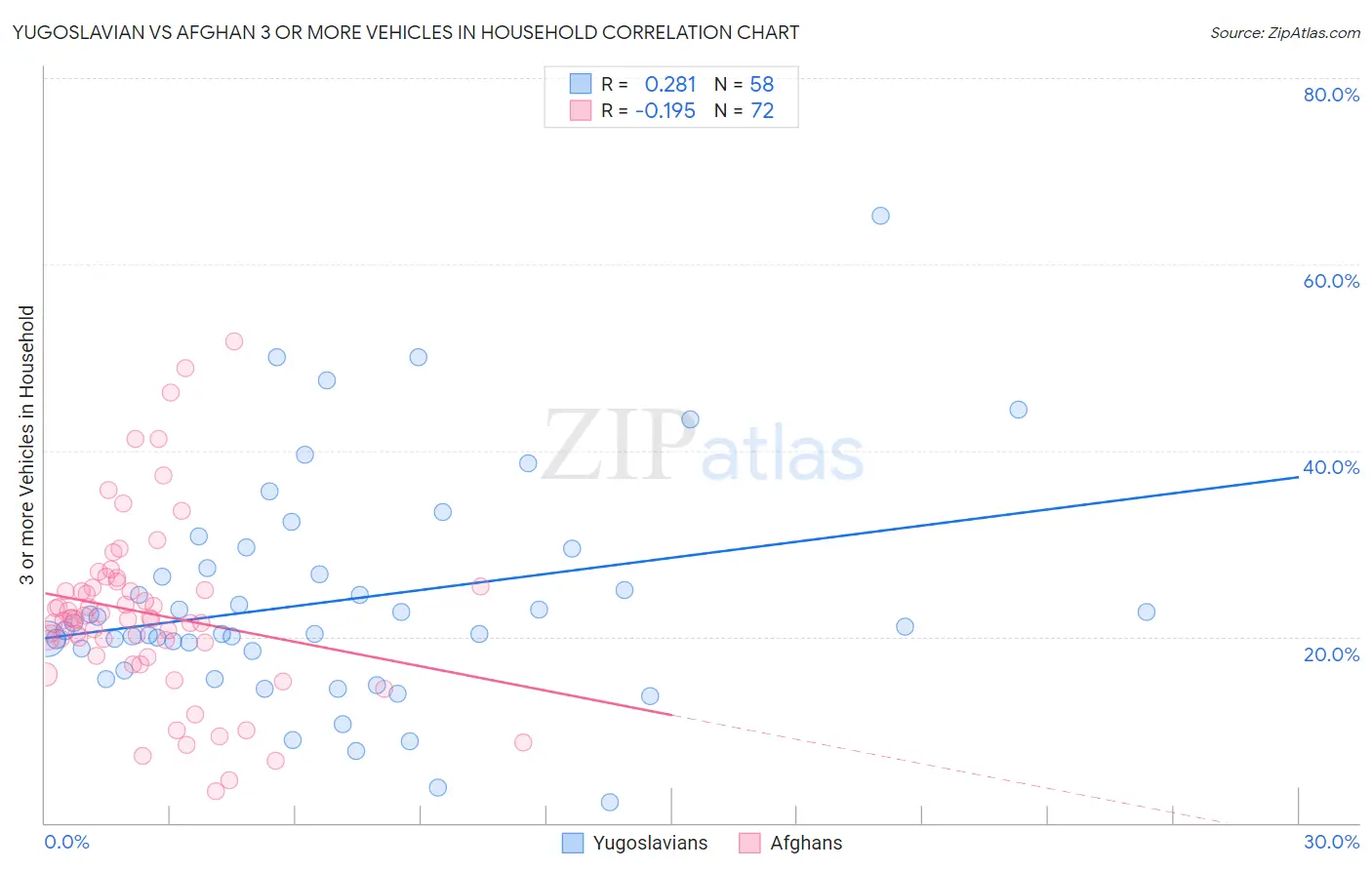 Yugoslavian vs Afghan 3 or more Vehicles in Household