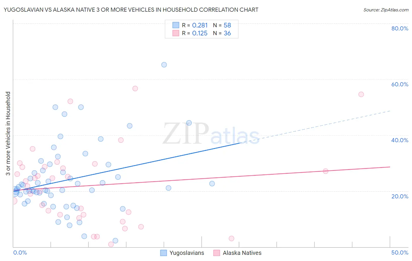 Yugoslavian vs Alaska Native 3 or more Vehicles in Household