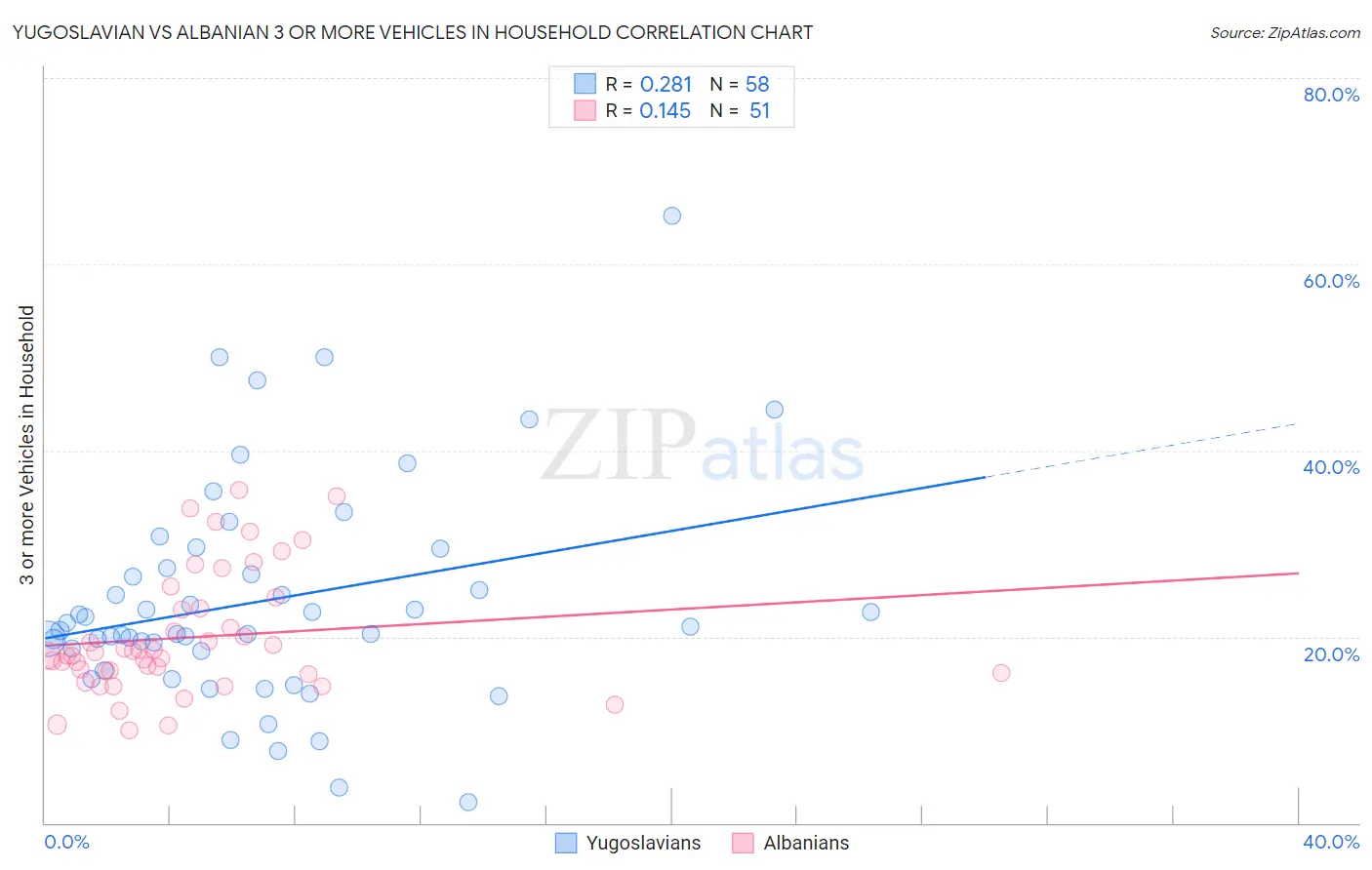 Yugoslavian vs Albanian 3 or more Vehicles in Household
