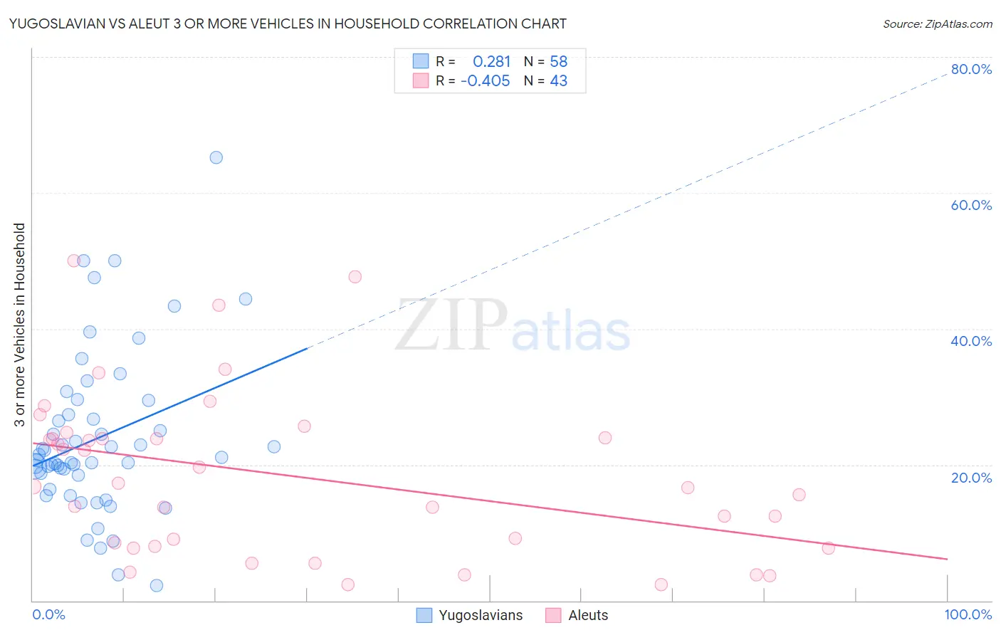 Yugoslavian vs Aleut 3 or more Vehicles in Household