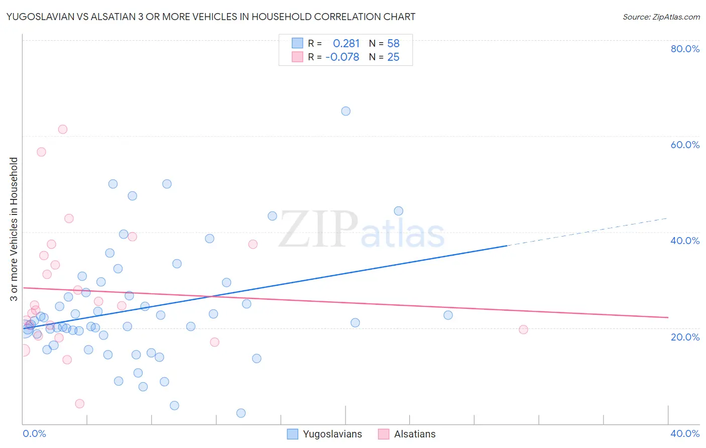 Yugoslavian vs Alsatian 3 or more Vehicles in Household