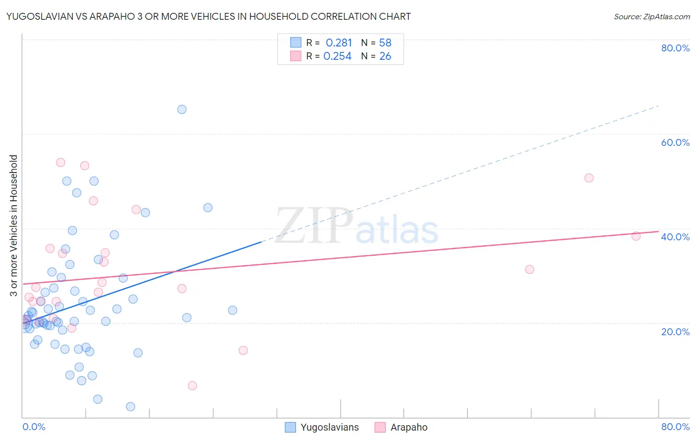 Yugoslavian vs Arapaho 3 or more Vehicles in Household