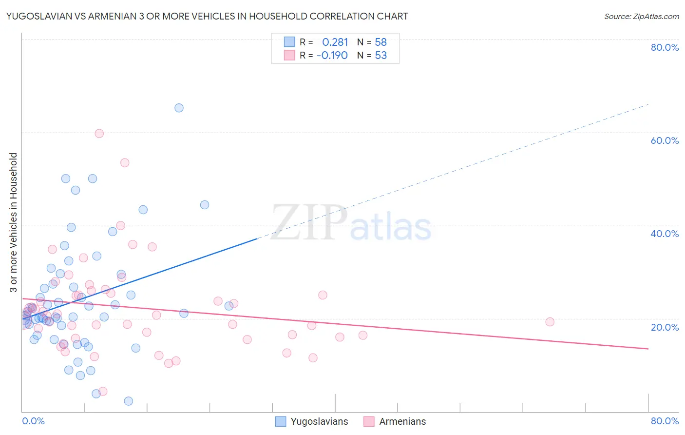 Yugoslavian vs Armenian 3 or more Vehicles in Household