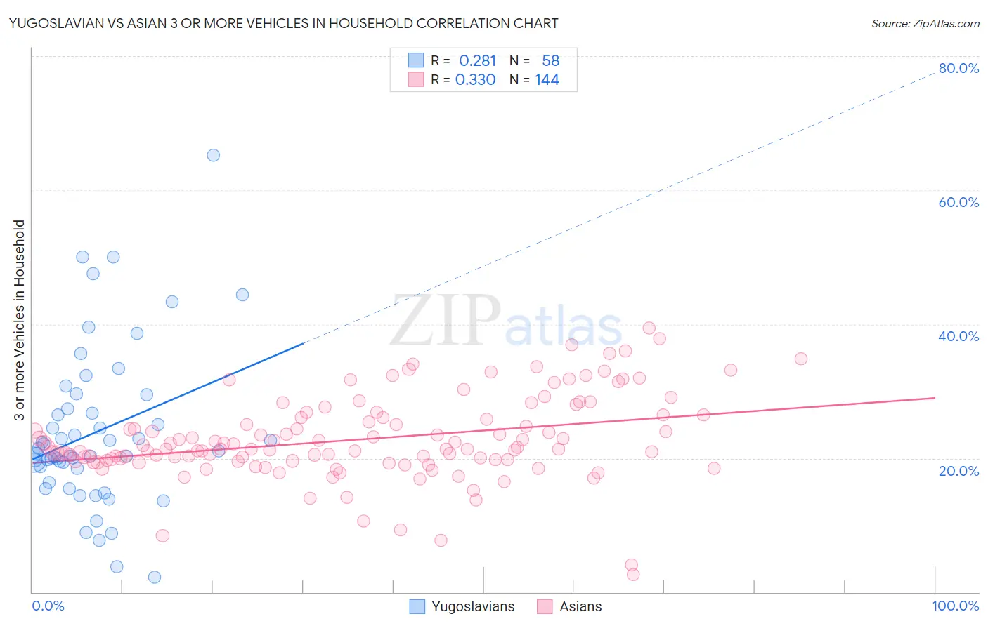 Yugoslavian vs Asian 3 or more Vehicles in Household