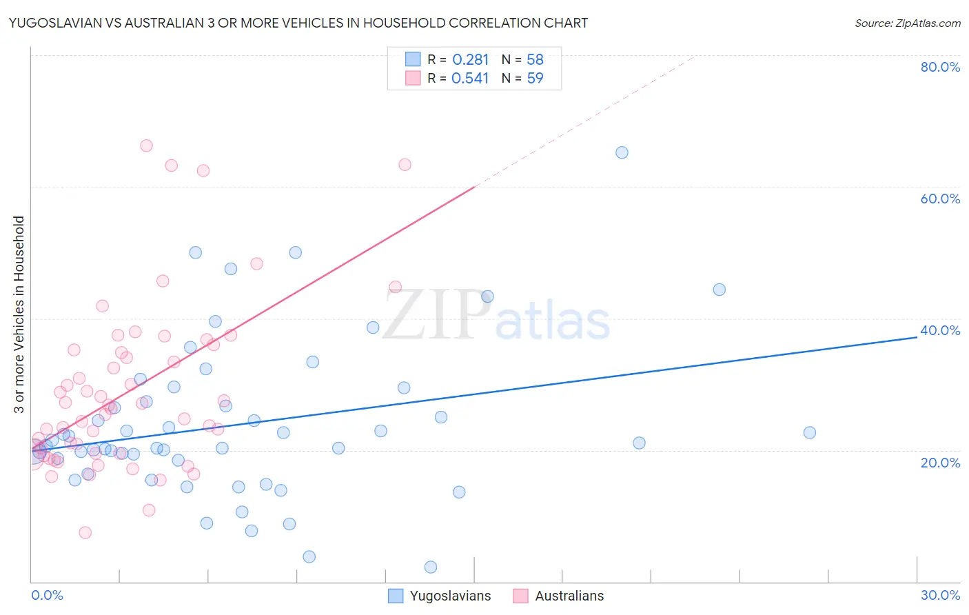 Yugoslavian vs Australian 3 or more Vehicles in Household