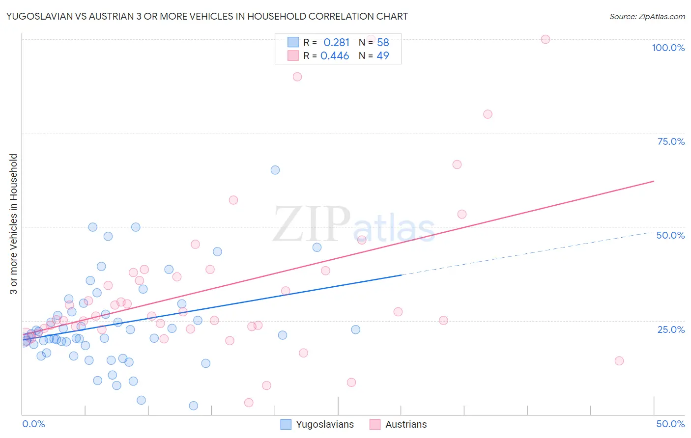 Yugoslavian vs Austrian 3 or more Vehicles in Household