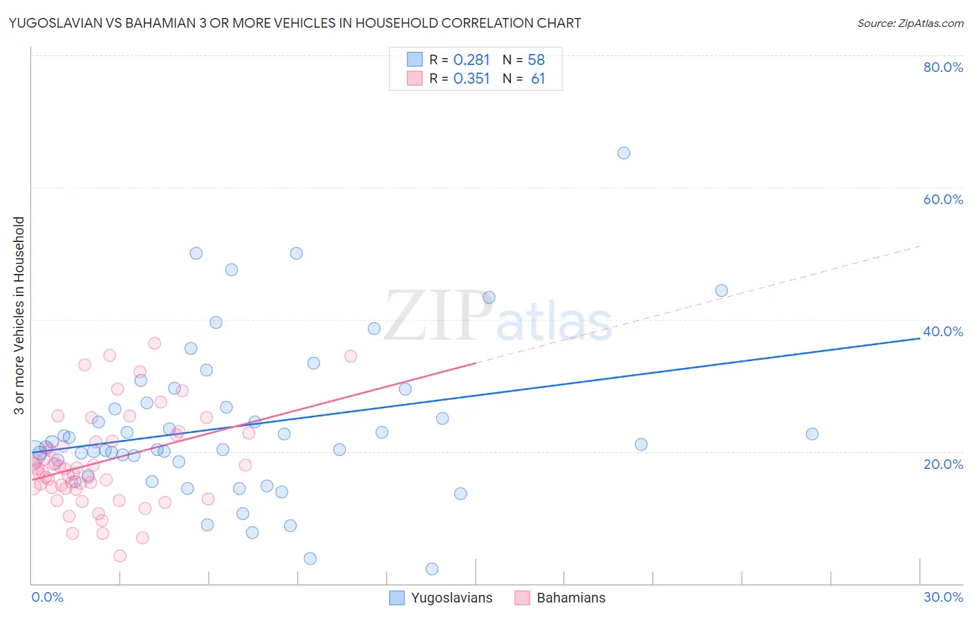 Yugoslavian vs Bahamian 3 or more Vehicles in Household