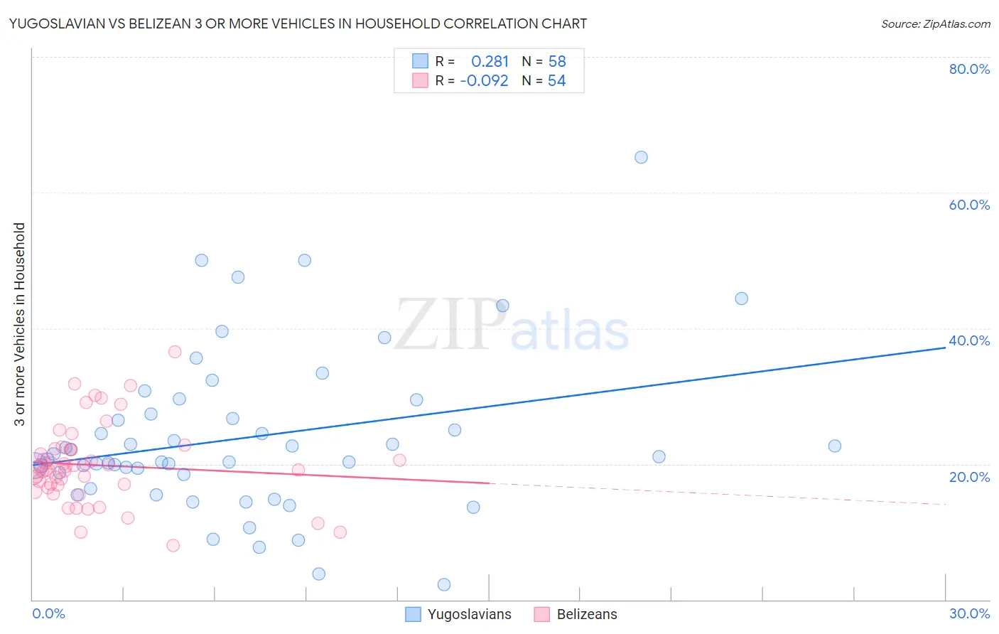 Yugoslavian vs Belizean 3 or more Vehicles in Household