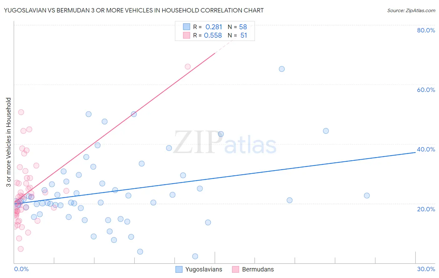 Yugoslavian vs Bermudan 3 or more Vehicles in Household