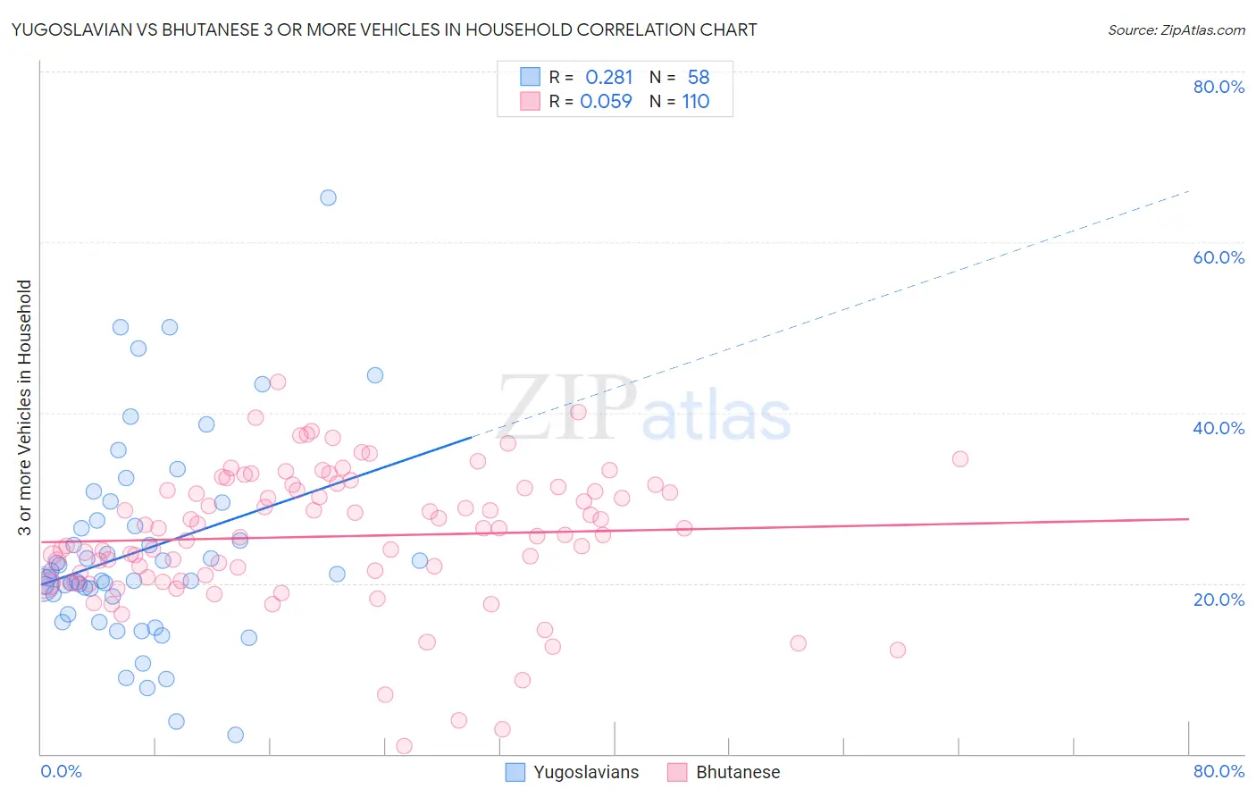Yugoslavian vs Bhutanese 3 or more Vehicles in Household