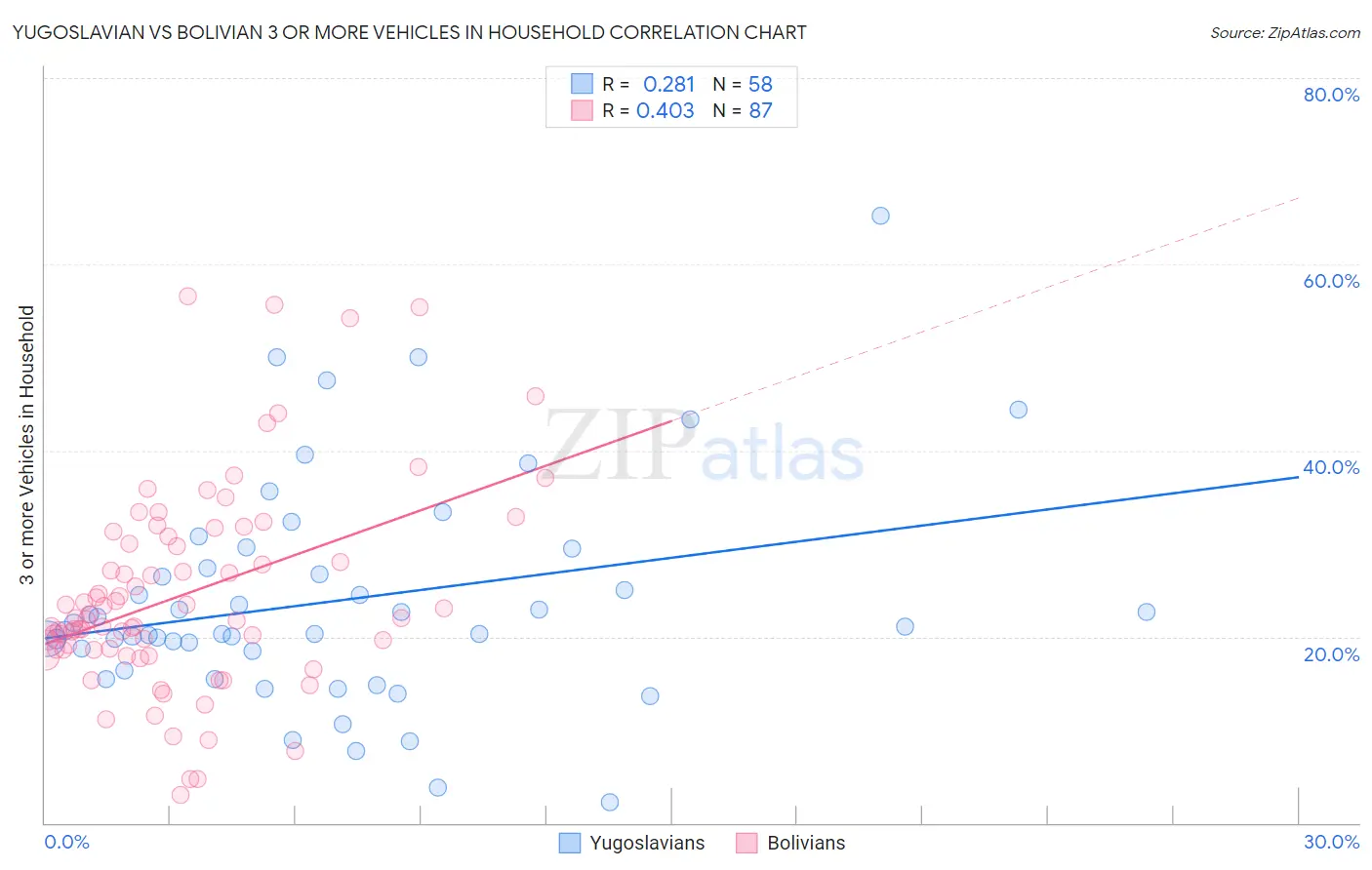 Yugoslavian vs Bolivian 3 or more Vehicles in Household