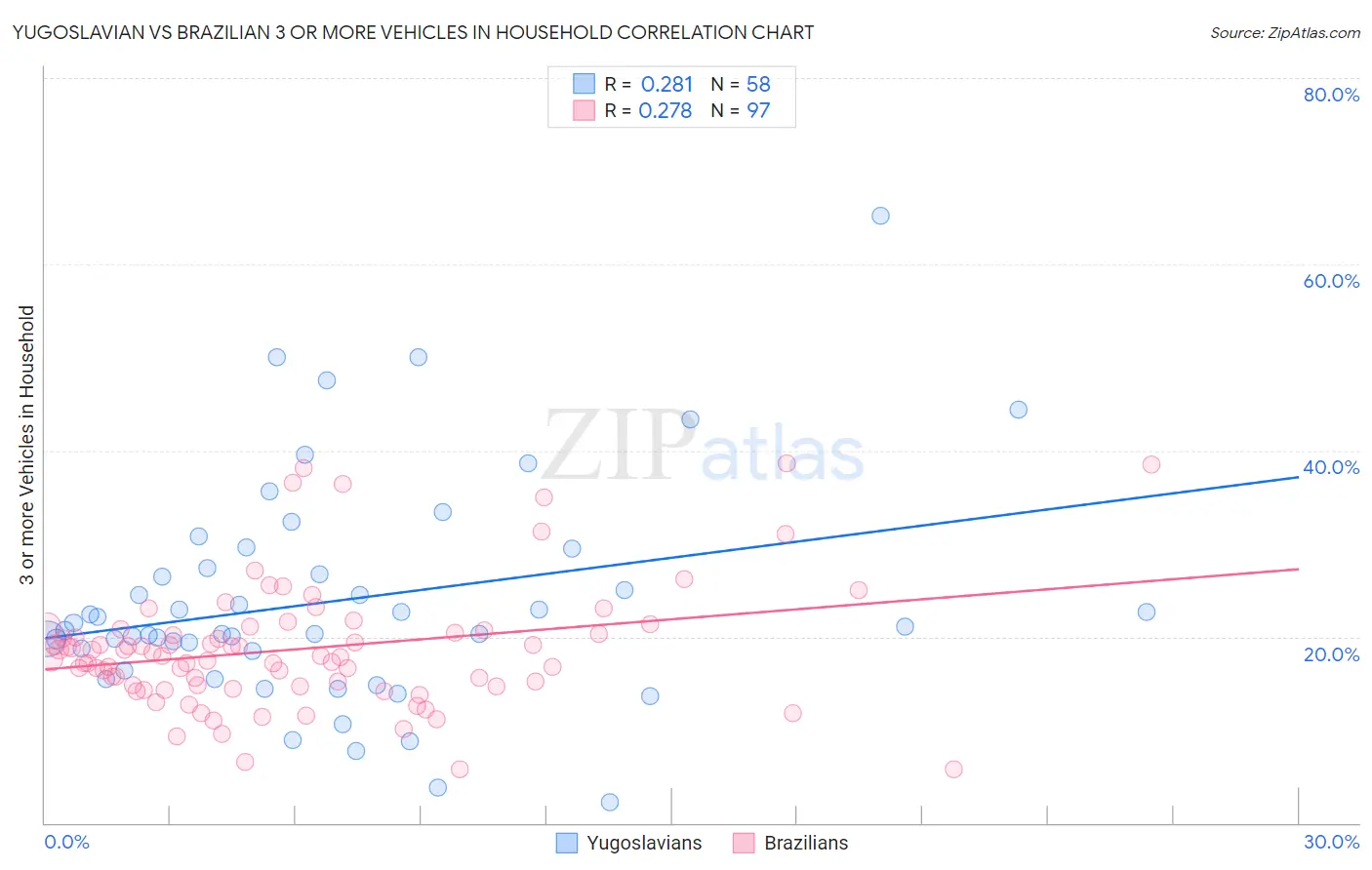 Yugoslavian vs Brazilian 3 or more Vehicles in Household