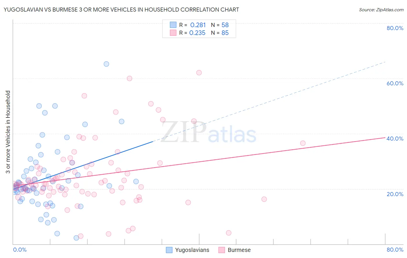Yugoslavian vs Burmese 3 or more Vehicles in Household
